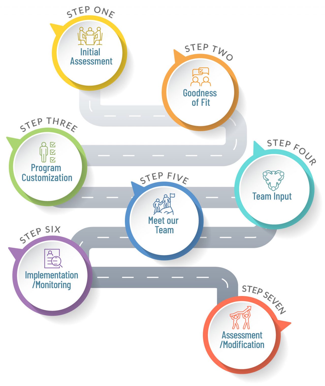 Connections Model of Care - Shoreline Therapy Center